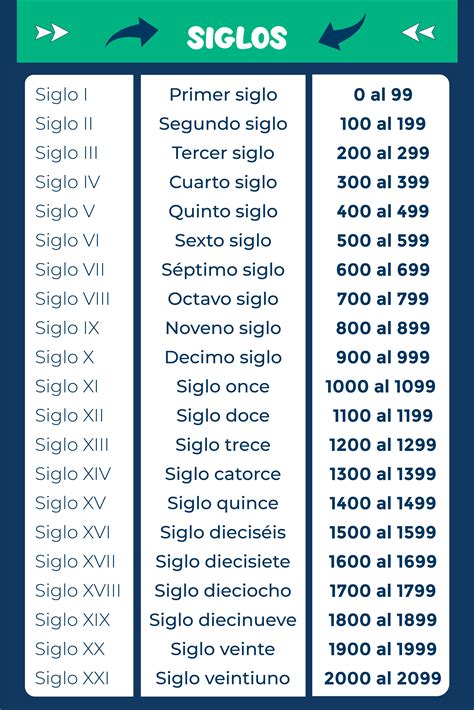 Números En Siglos – Siglos En Español – REMOEQ