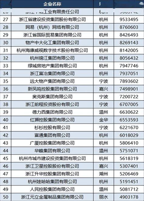 2022浙江企业100强名单：杭州增至47家，台州衢州舟山各1家_集团_百强_排名