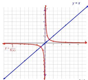 Image result for Multiplying Limit by Reciprocal