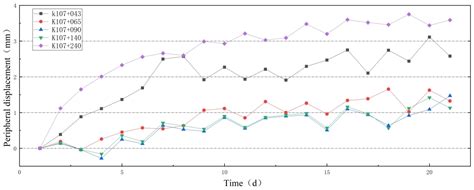 Assessment of Tunnel Lining Stability through Integrated Monitoring of ...