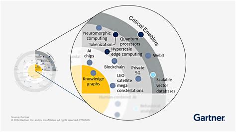 Emerging Technology Chart 的图像结果