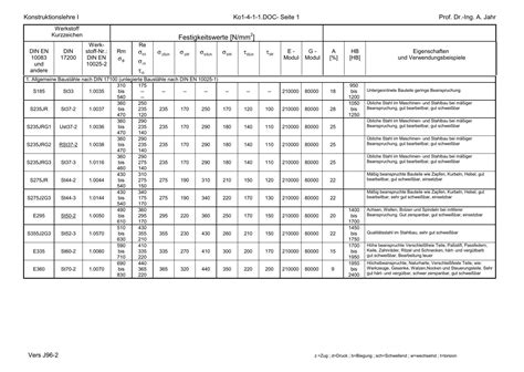 Festigkeitswerte [N/mm2] - PicR
