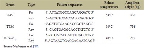 Prevalence of Klebsiella pneumoniae isolated from public universities ...