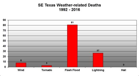Severe Weather Awareness Week - Forecasting