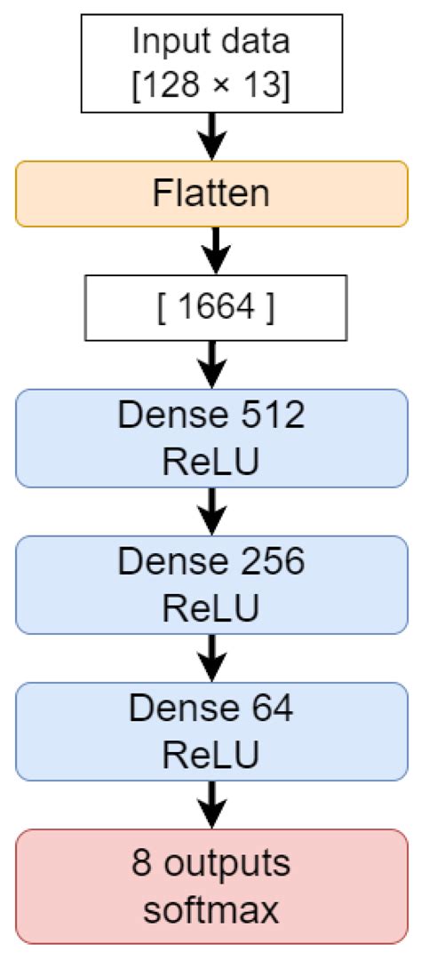 Detecting Selected Instruments in the Sound Signal