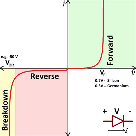 Semiconductor Diode Graph 的图像结果