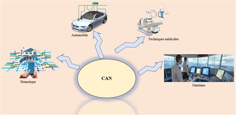 Image result for Applications des CAN