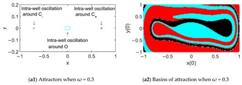 Global Dynamics of the Vibrating System of a Tristable Piezoelectric ...