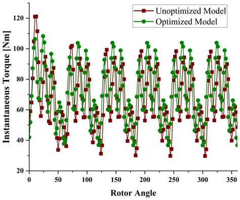 Design and Performance Analysis of a Permanent Magnet Assisted Line ...