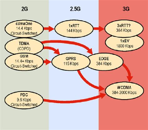 3rd Generation Cellular Network 的图像结果