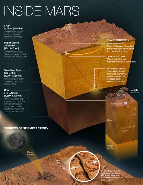 How InSight Studies Mars' Inner Layers – NASA Mars Exploration