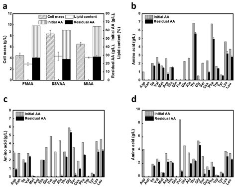 Lipid Production from Amino Acid Wastes by the Oleaginous Yeast ...