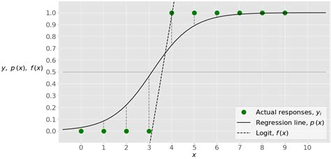 Application of Logistic Regression in Python 的图像结果
