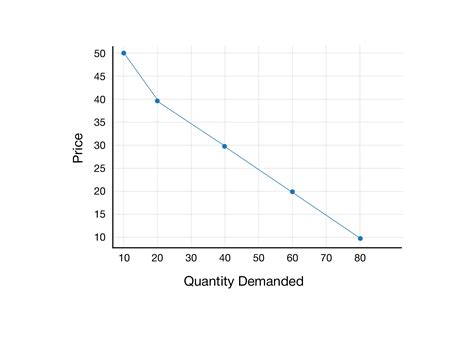 Demand - Types & Demand Curve