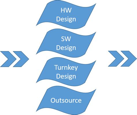 Image result for Service Entity Model