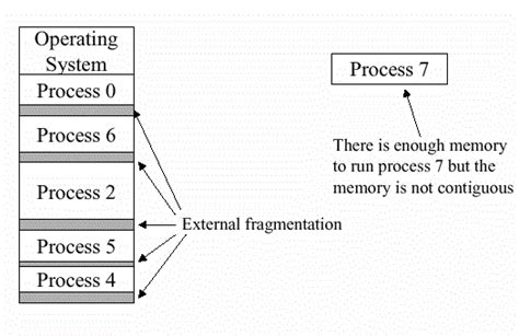 Image result for External Fragmentation in Operating System