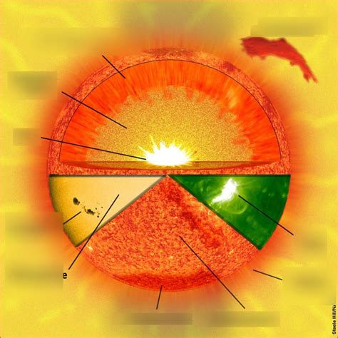 structure of the sun Diagram | Quizlet