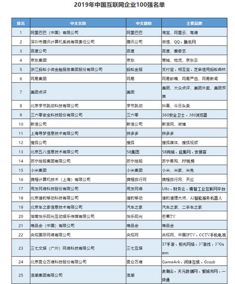 2019年中国互联网企业100强榜单揭晓 阿里腾讯百度位居前三