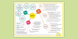 Adverb Word Mat Dyslexia