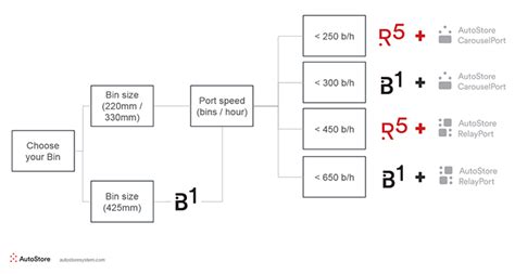 Image result for AutoStore Black Line