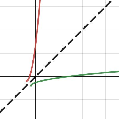 Image result for Desmos Artworks Using Inverse Functions