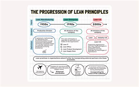 Image result for Lean Manufacturing Principles
