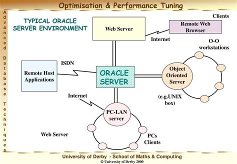 Image result for Oracle Server Tutorial