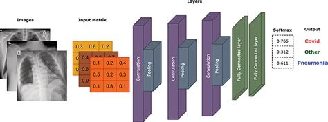 Image result for Convolution Neural Network Layers Animation
