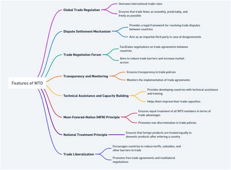 Features of WTO 的图像结果