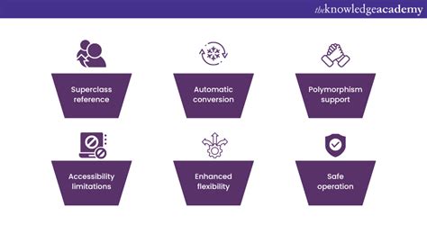 Downcasting Java 的图像结果