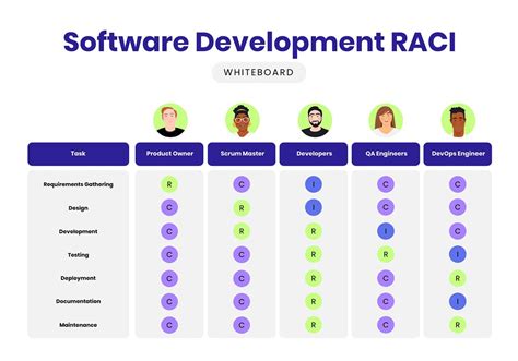Image result for Software Development Outsource Raci