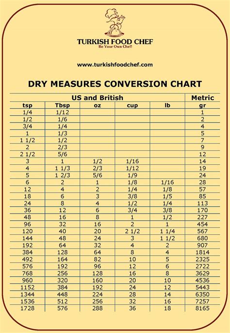 Image result for Dry Weight Conversion Chart