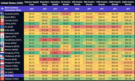 Currency Conversion Chart 的图像结果