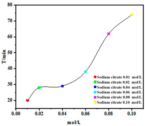 Enhanced SO2 Absorption Capacity of Sodium Citrate Using Sodium Humate