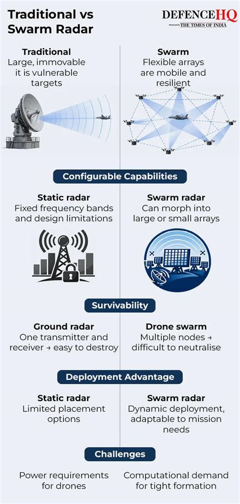 Indian Air Force seeks swarm drone based radar system, a revolution in ...