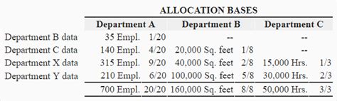 Image result for Step Down Method Allocation