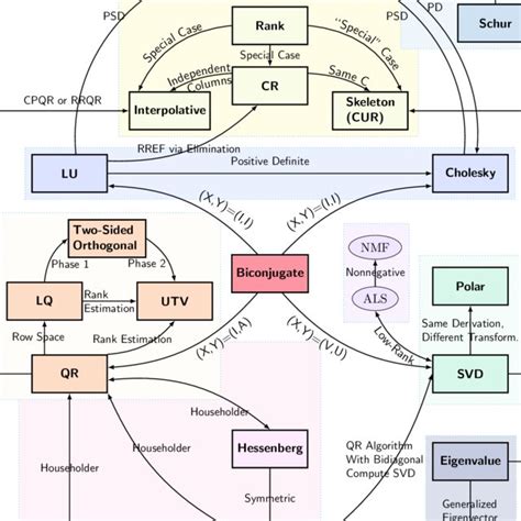 Image result for Matrix Decomposition Calculator
