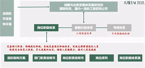 现代企业薪酬管理体系设计方法_腾讯新闻