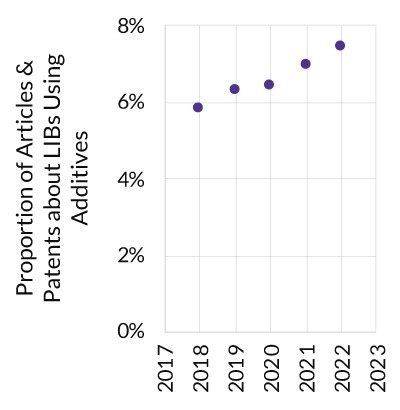 リチウムイオン電池技術の進歩における電解液添加剤の役割