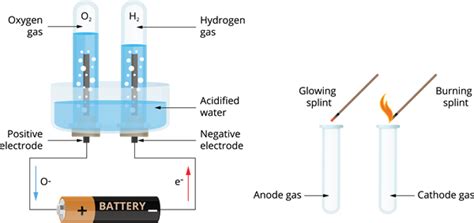 Water: Introduction and electrolysis of water — lesson. Science State ...