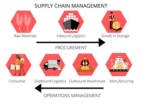 Supply Chain Examples 的图像结果