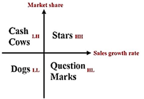 Image result for Boston Matrix Tutor2u