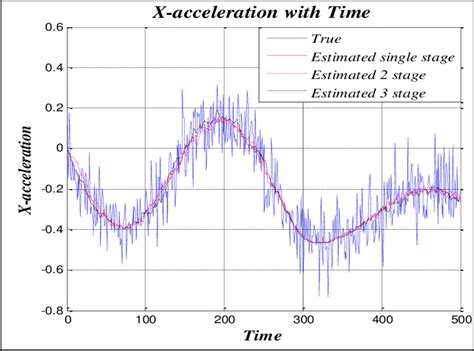 Image result for Real-Time Accelerometer Graph
