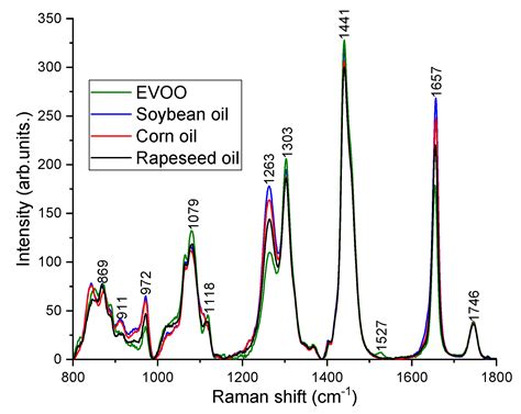 Authenticity and Concentration Analysis of Extra Virgin Olive Oil Using ...