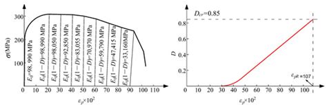 A Review of Prediction Methods for Ultra-Low Cycle Fatigue Damage of ...