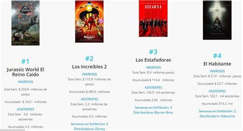 Jurassic World: El Reino Caído aplasta a Los Increíbles 2 en México ...
