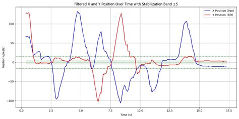 Modeling and Control of a Pan–Tilt Servo System for Face Tracking Using ...