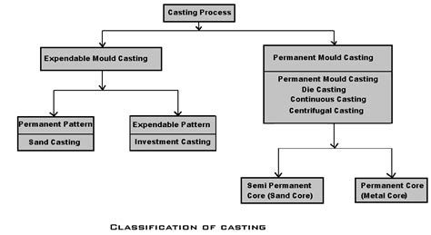 Image result for Casting Process Types