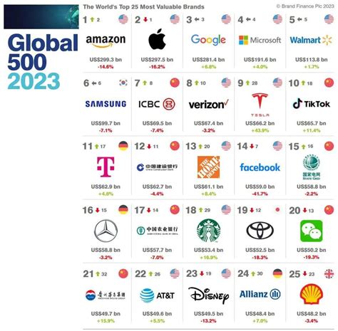 2022年全球化工企业50强！ - 知乎