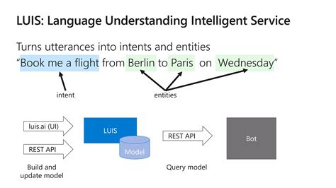 Image result for Programming the Microsoft Bot Framework